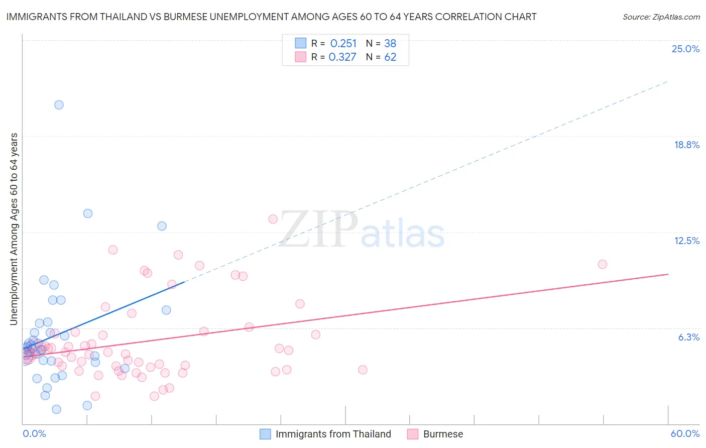 Immigrants from Thailand vs Burmese Unemployment Among Ages 60 to 64 years