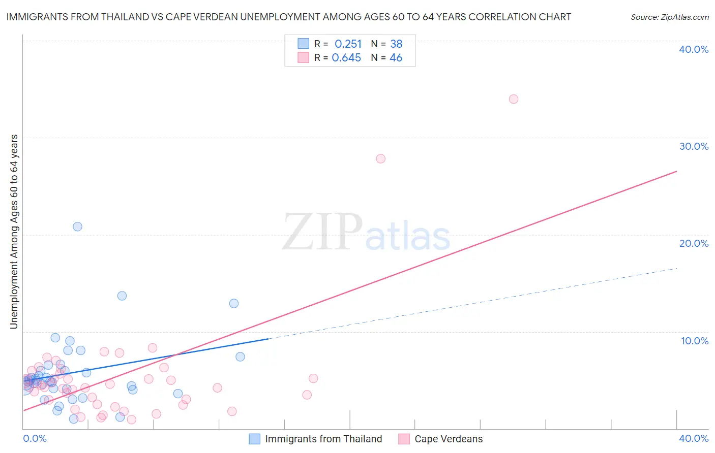 Immigrants from Thailand vs Cape Verdean Unemployment Among Ages 60 to 64 years