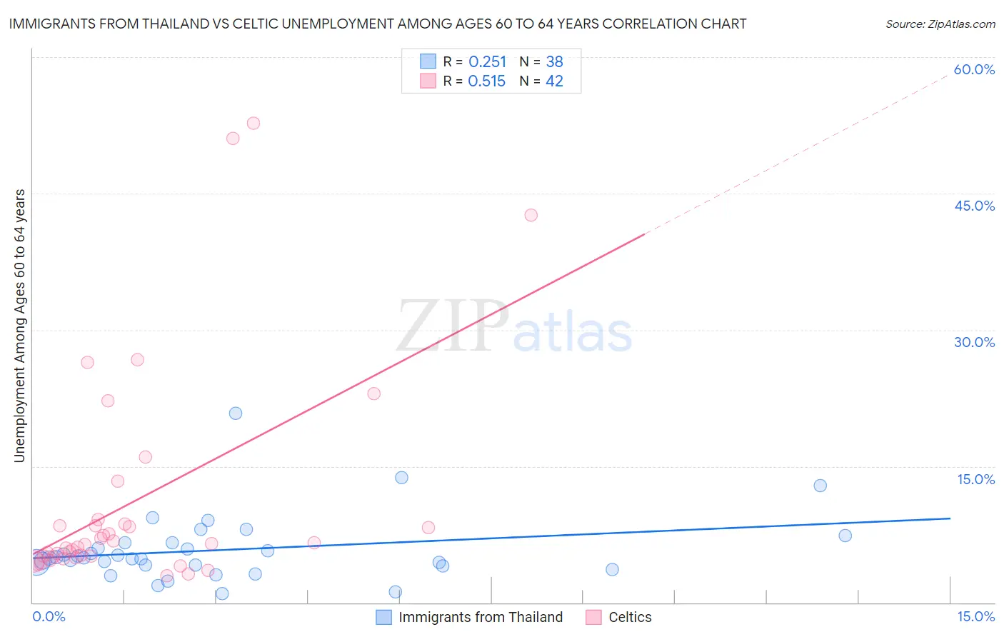 Immigrants from Thailand vs Celtic Unemployment Among Ages 60 to 64 years