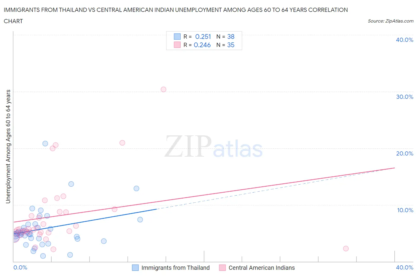 Immigrants from Thailand vs Central American Indian Unemployment Among Ages 60 to 64 years