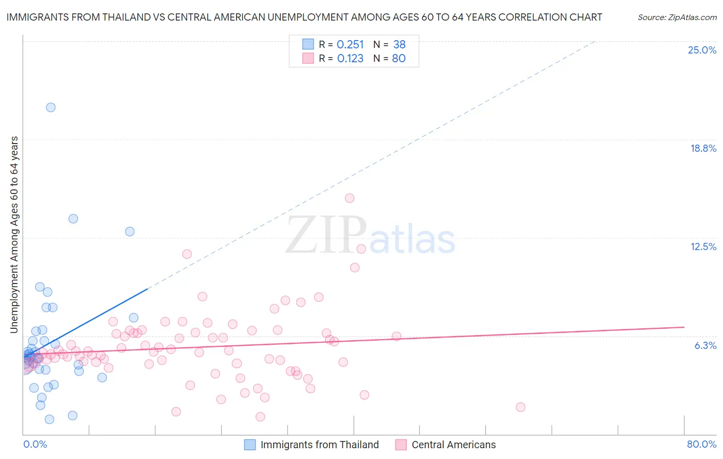 Immigrants from Thailand vs Central American Unemployment Among Ages 60 to 64 years