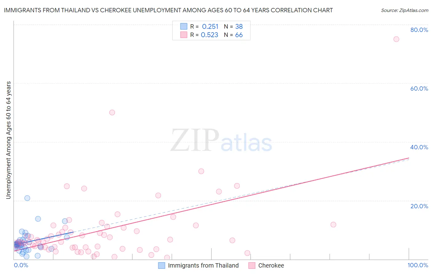 Immigrants from Thailand vs Cherokee Unemployment Among Ages 60 to 64 years