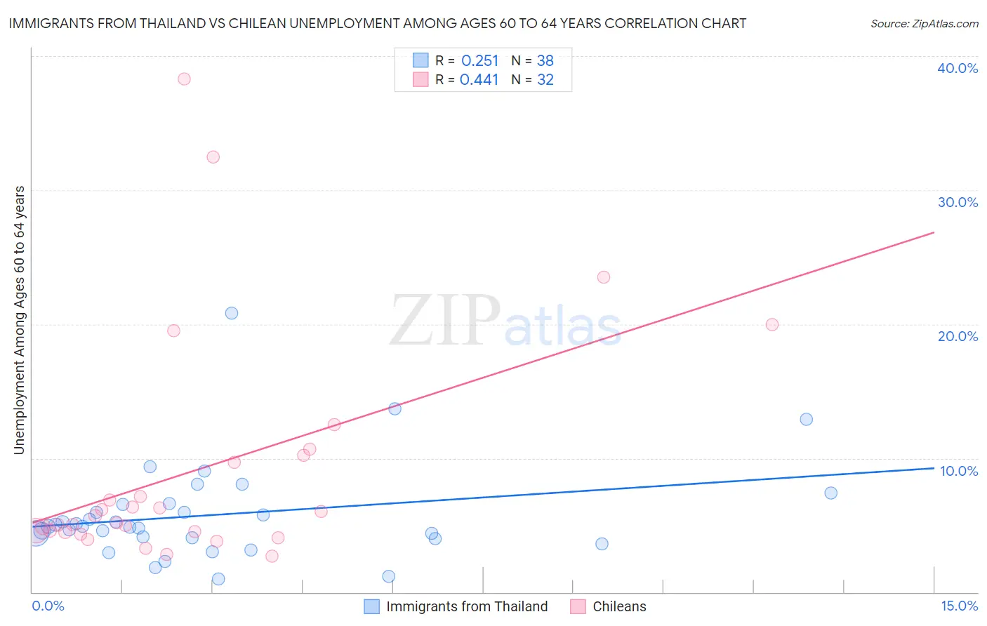 Immigrants from Thailand vs Chilean Unemployment Among Ages 60 to 64 years