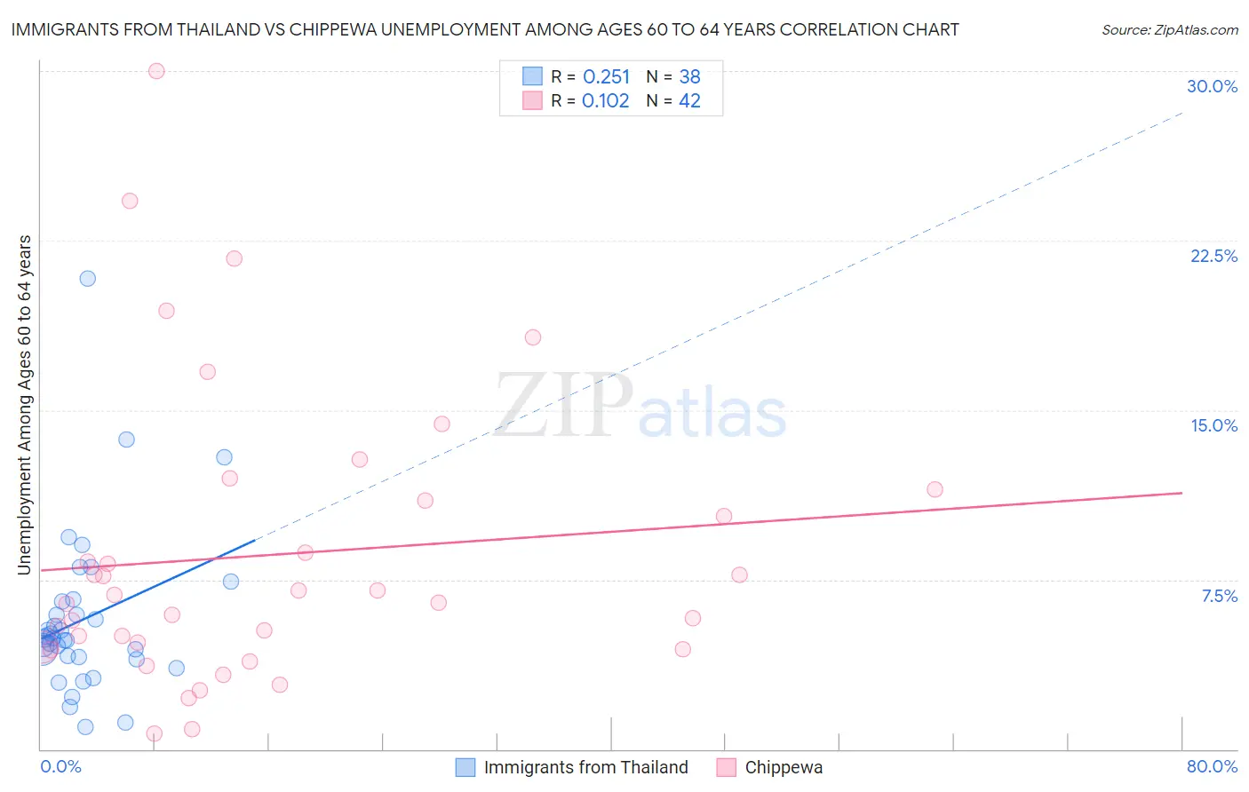 Immigrants from Thailand vs Chippewa Unemployment Among Ages 60 to 64 years
