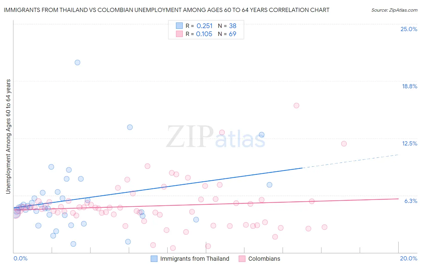 Immigrants from Thailand vs Colombian Unemployment Among Ages 60 to 64 years