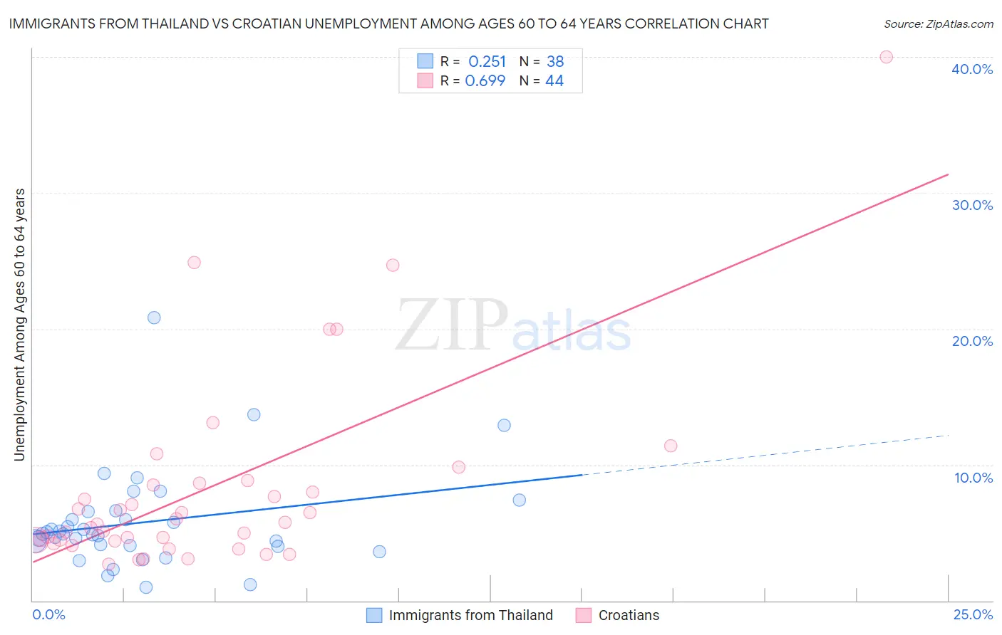 Immigrants from Thailand vs Croatian Unemployment Among Ages 60 to 64 years