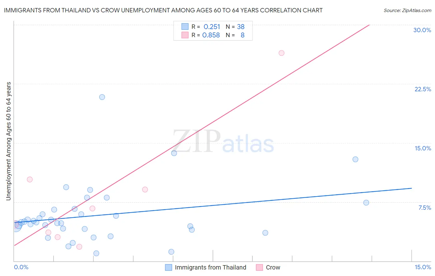 Immigrants from Thailand vs Crow Unemployment Among Ages 60 to 64 years