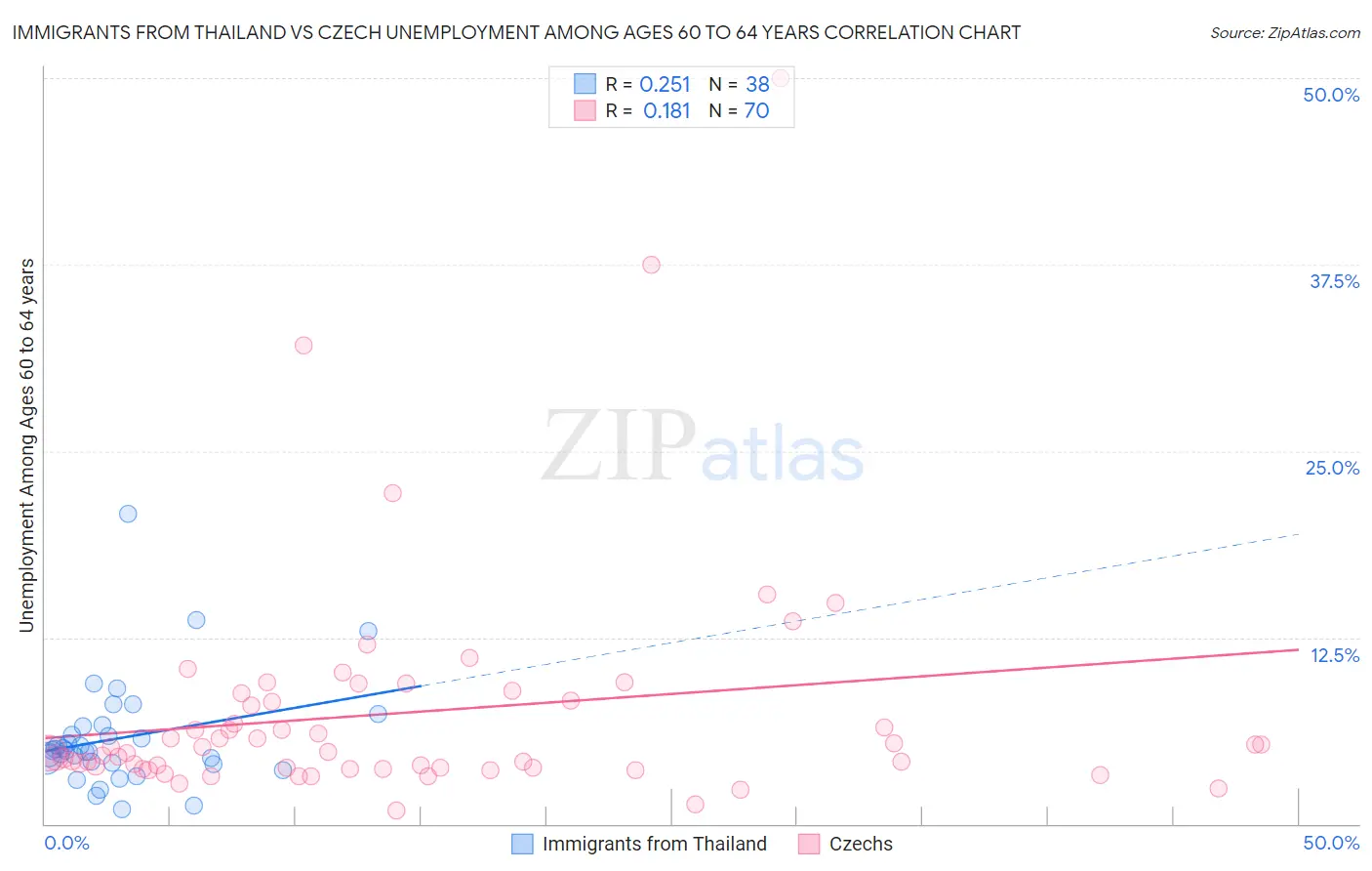 Immigrants from Thailand vs Czech Unemployment Among Ages 60 to 64 years