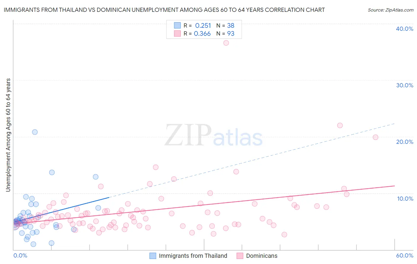 Immigrants from Thailand vs Dominican Unemployment Among Ages 60 to 64 years