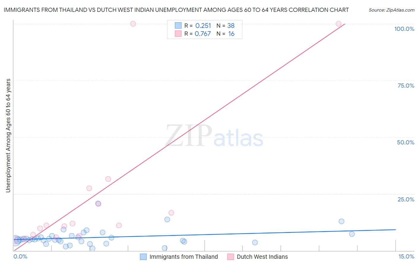 Immigrants from Thailand vs Dutch West Indian Unemployment Among Ages 60 to 64 years