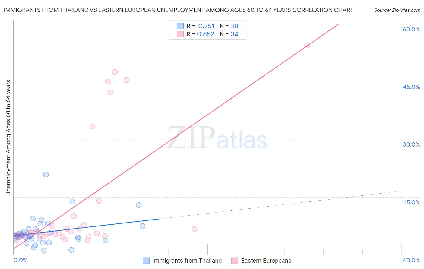 Immigrants from Thailand vs Eastern European Unemployment Among Ages 60 to 64 years