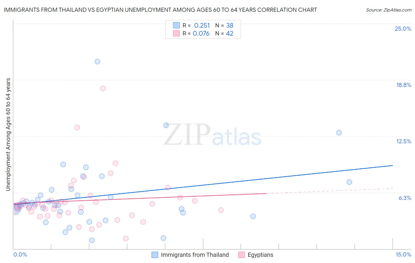 Immigrants from Thailand vs Egyptian Unemployment Among Ages 60 to 64 years