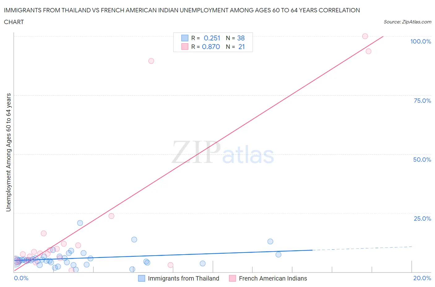 Immigrants from Thailand vs French American Indian Unemployment Among Ages 60 to 64 years