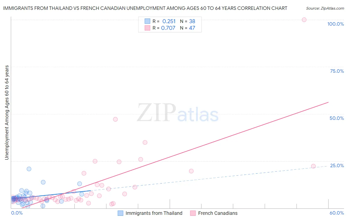 Immigrants from Thailand vs French Canadian Unemployment Among Ages 60 to 64 years