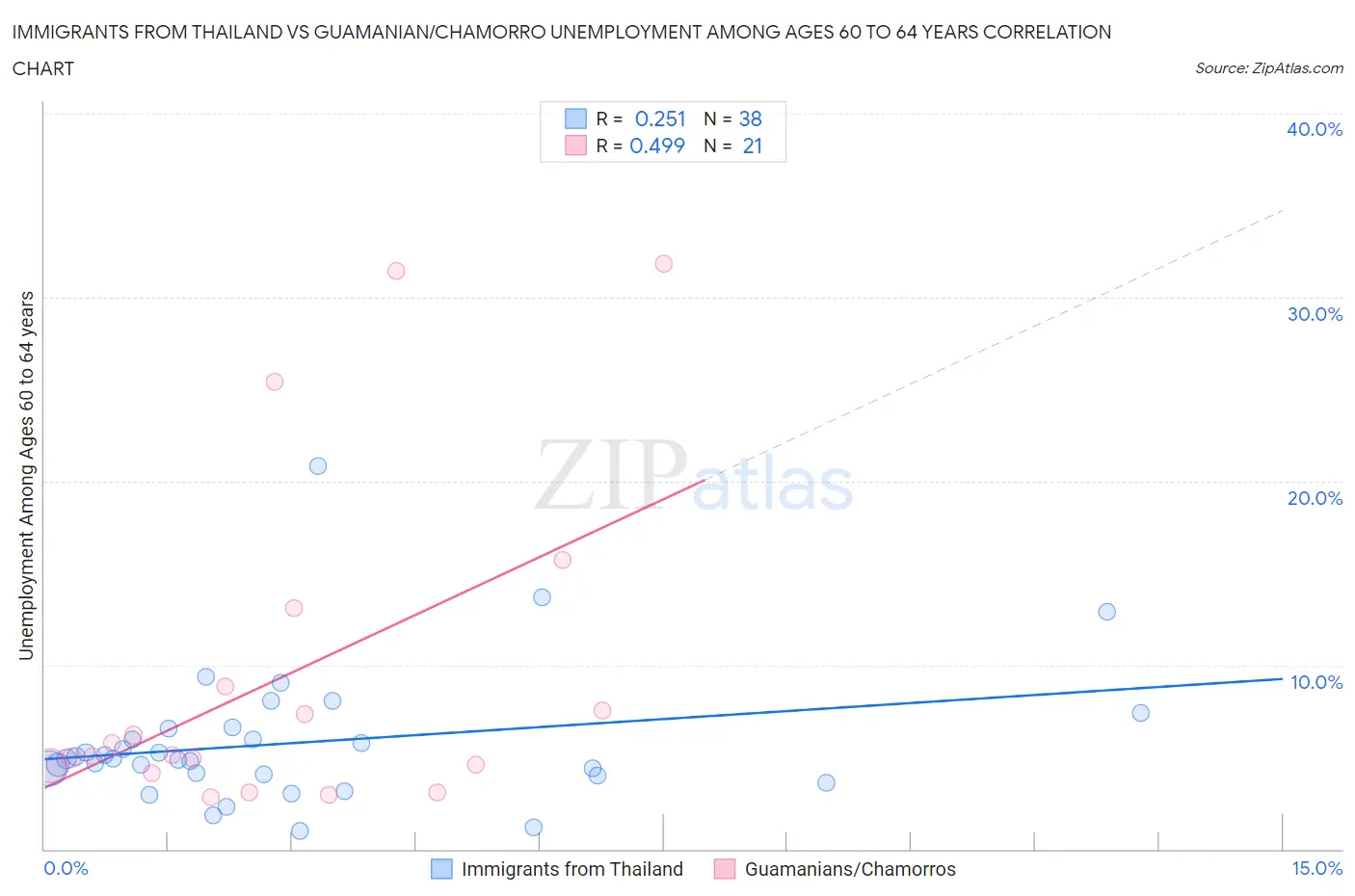 Immigrants from Thailand vs Guamanian/Chamorro Unemployment Among Ages 60 to 64 years