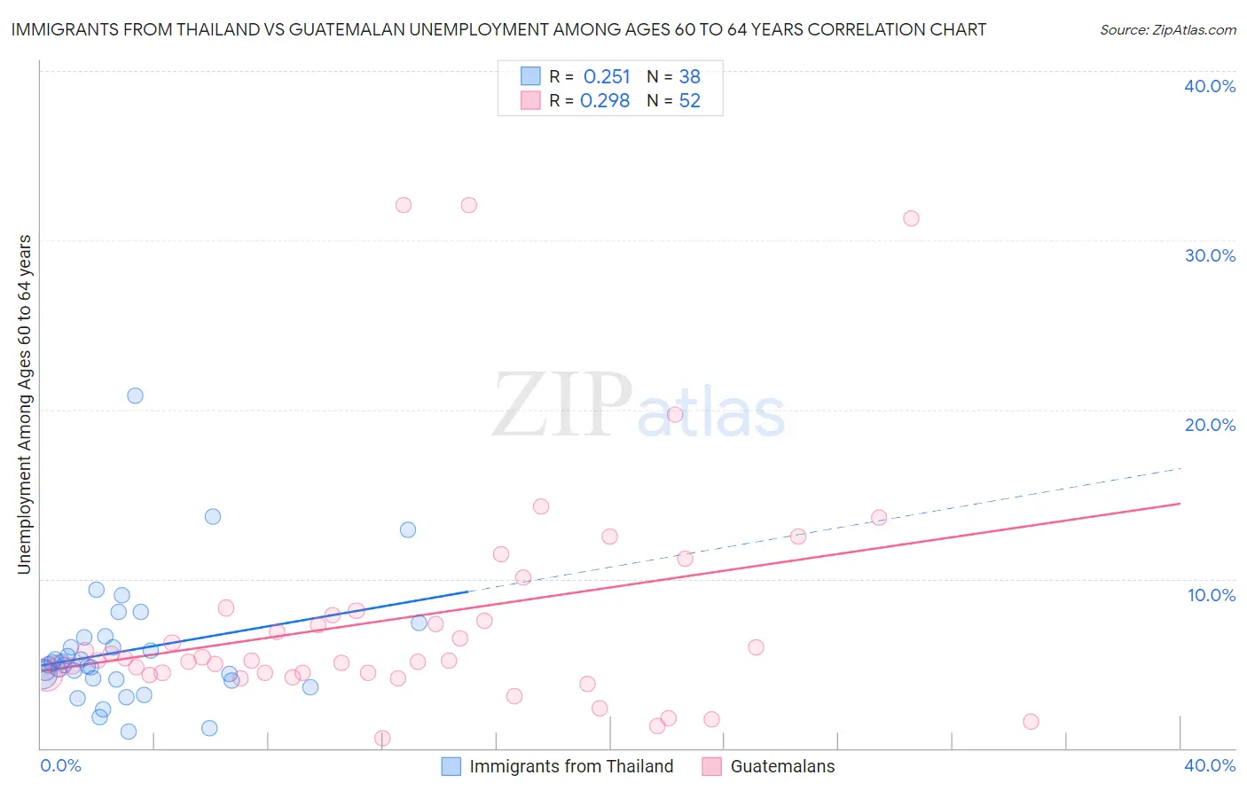 Immigrants from Thailand vs Guatemalan Unemployment Among Ages 60 to 64 years