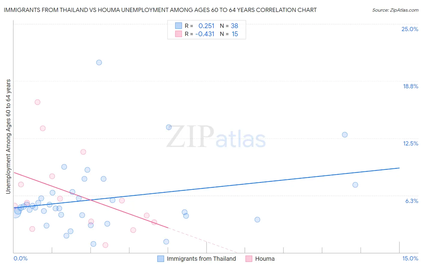 Immigrants from Thailand vs Houma Unemployment Among Ages 60 to 64 years