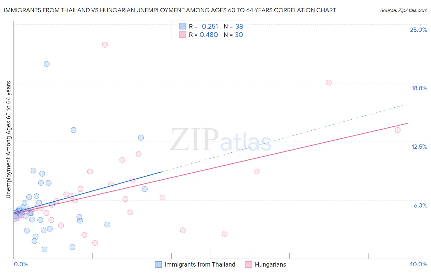 Immigrants from Thailand vs Hungarian Unemployment Among Ages 60 to 64 years
