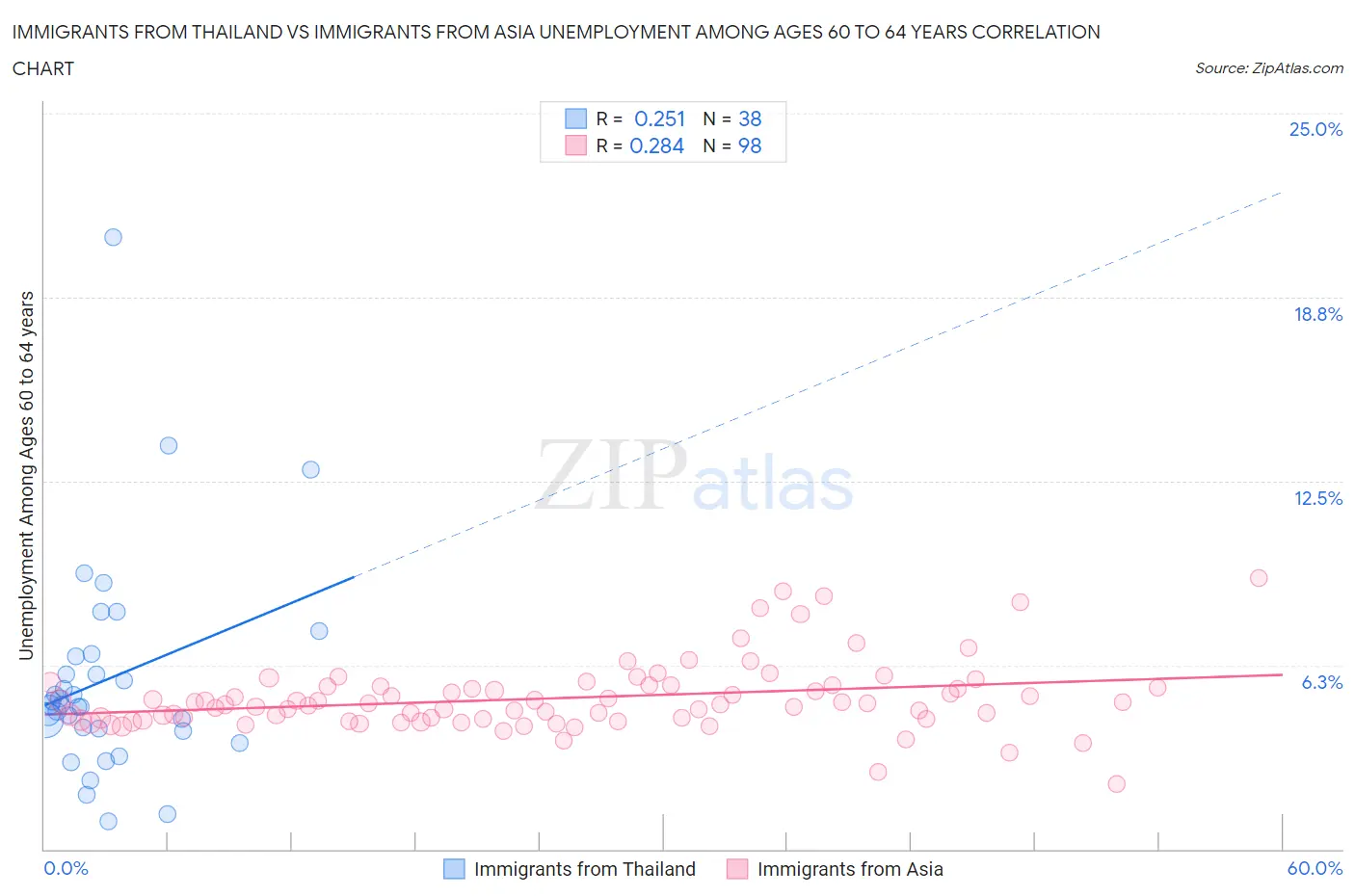 Immigrants from Thailand vs Immigrants from Asia Unemployment Among Ages 60 to 64 years