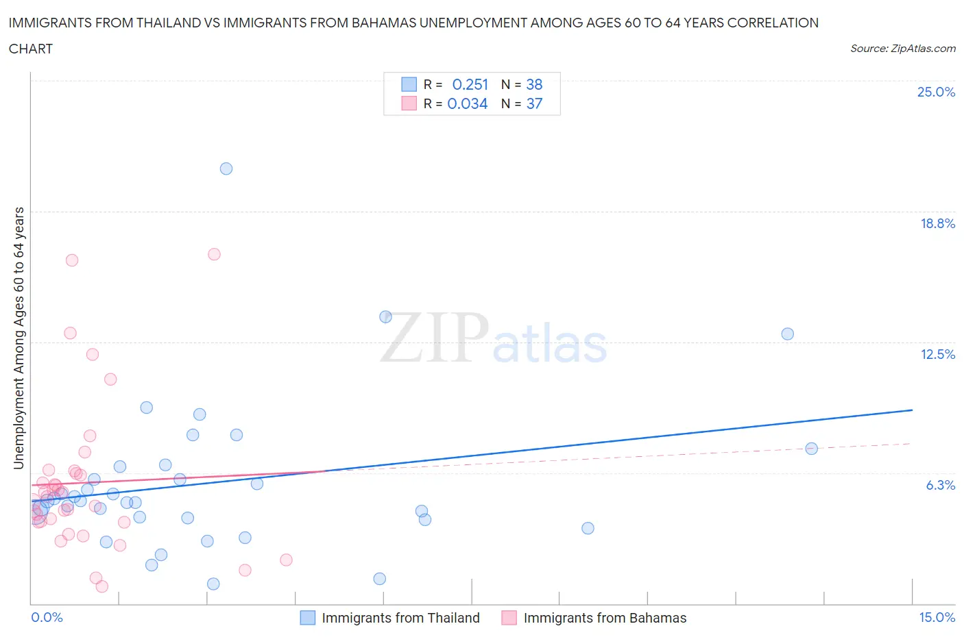 Immigrants from Thailand vs Immigrants from Bahamas Unemployment Among Ages 60 to 64 years