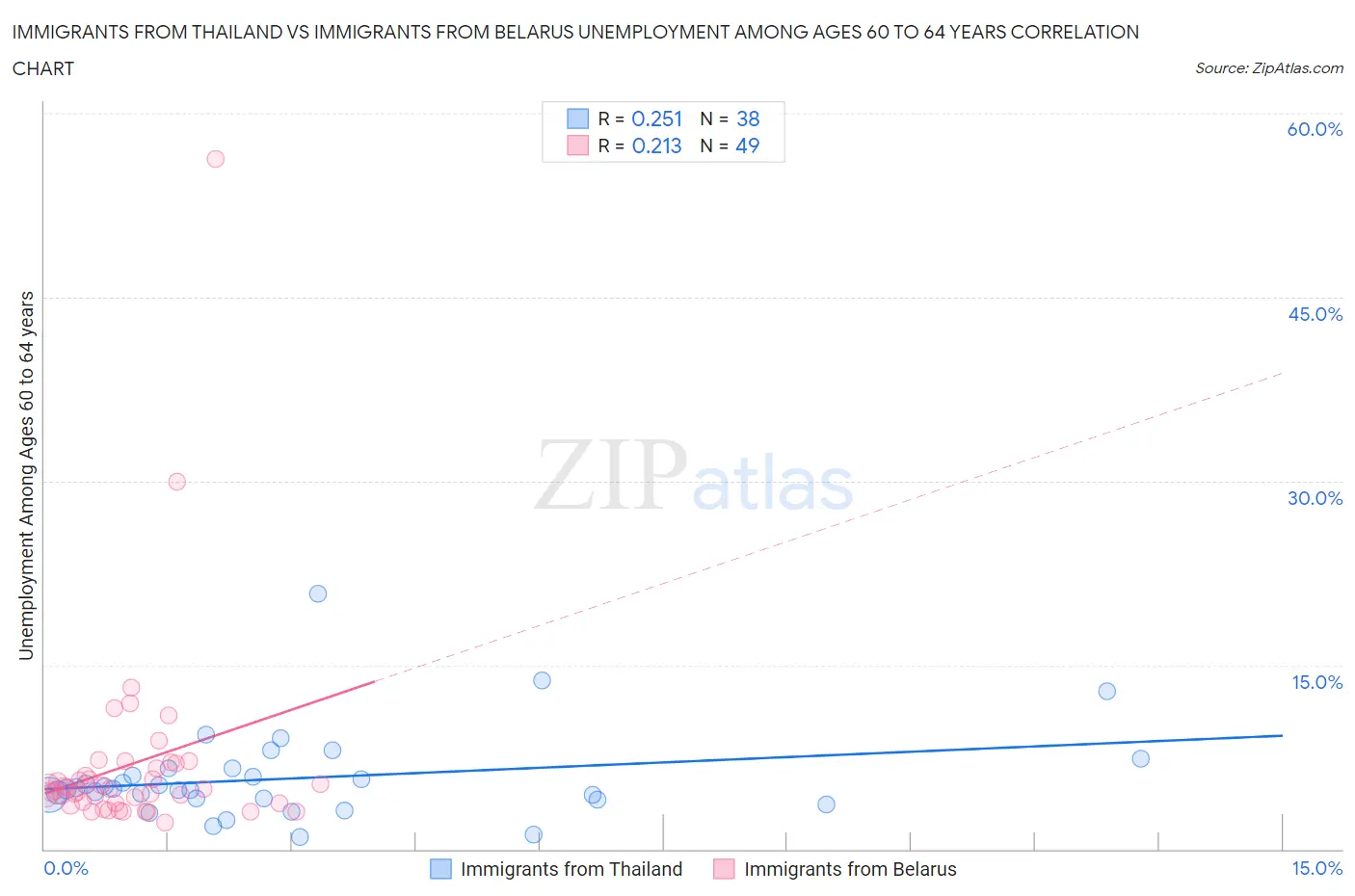 Immigrants from Thailand vs Immigrants from Belarus Unemployment Among Ages 60 to 64 years