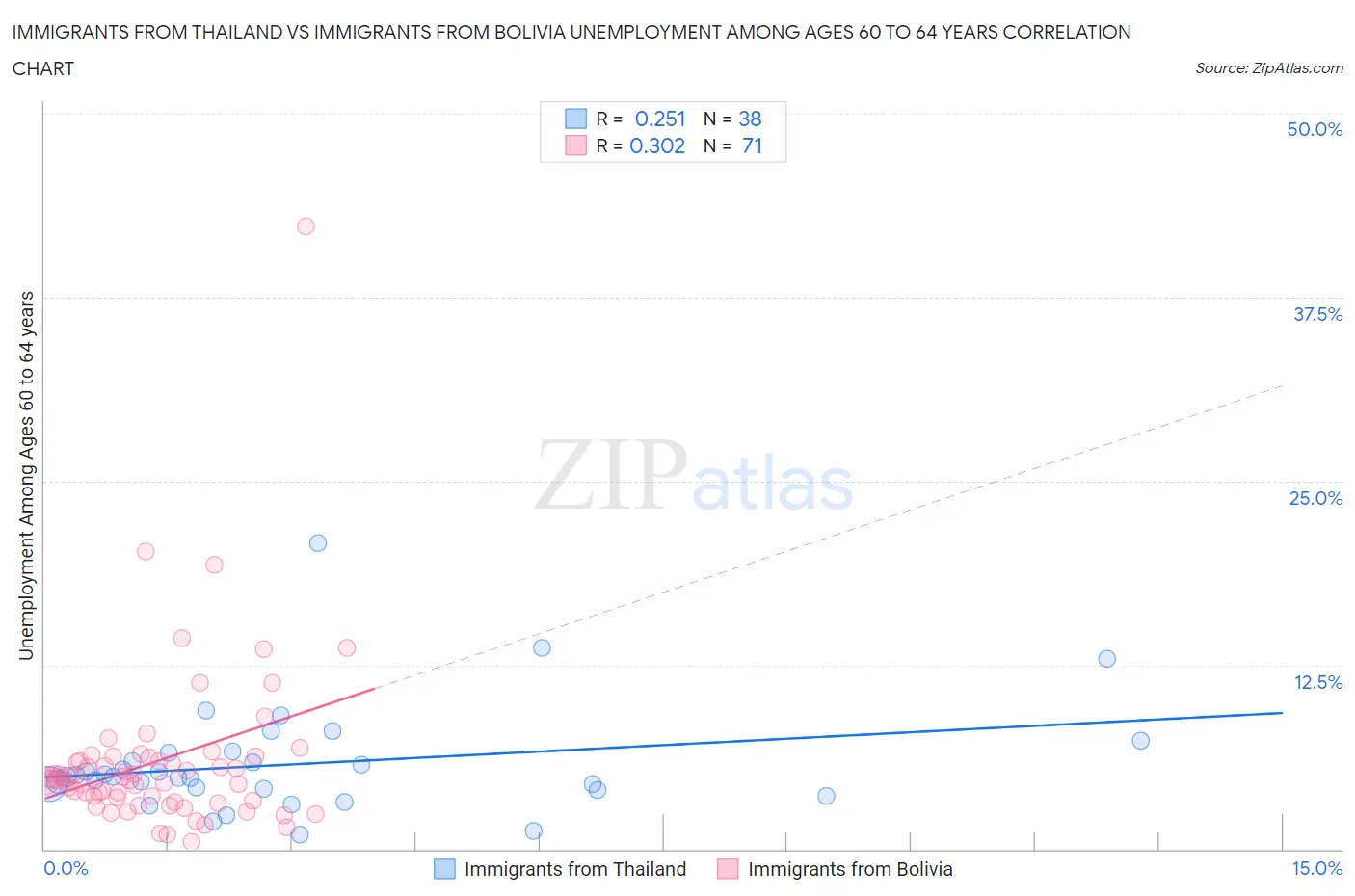 Immigrants from Thailand vs Immigrants from Bolivia Unemployment Among Ages 60 to 64 years