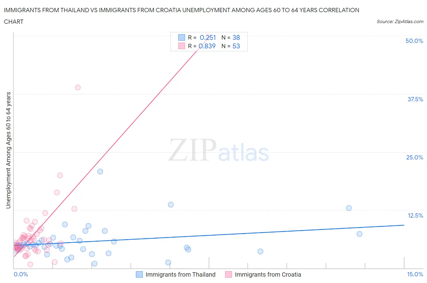 Immigrants from Thailand vs Immigrants from Croatia Unemployment Among Ages 60 to 64 years