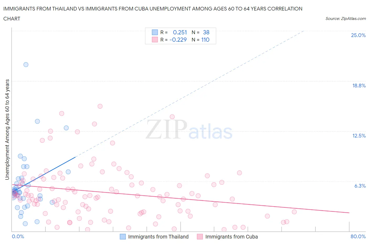 Immigrants from Thailand vs Immigrants from Cuba Unemployment Among Ages 60 to 64 years