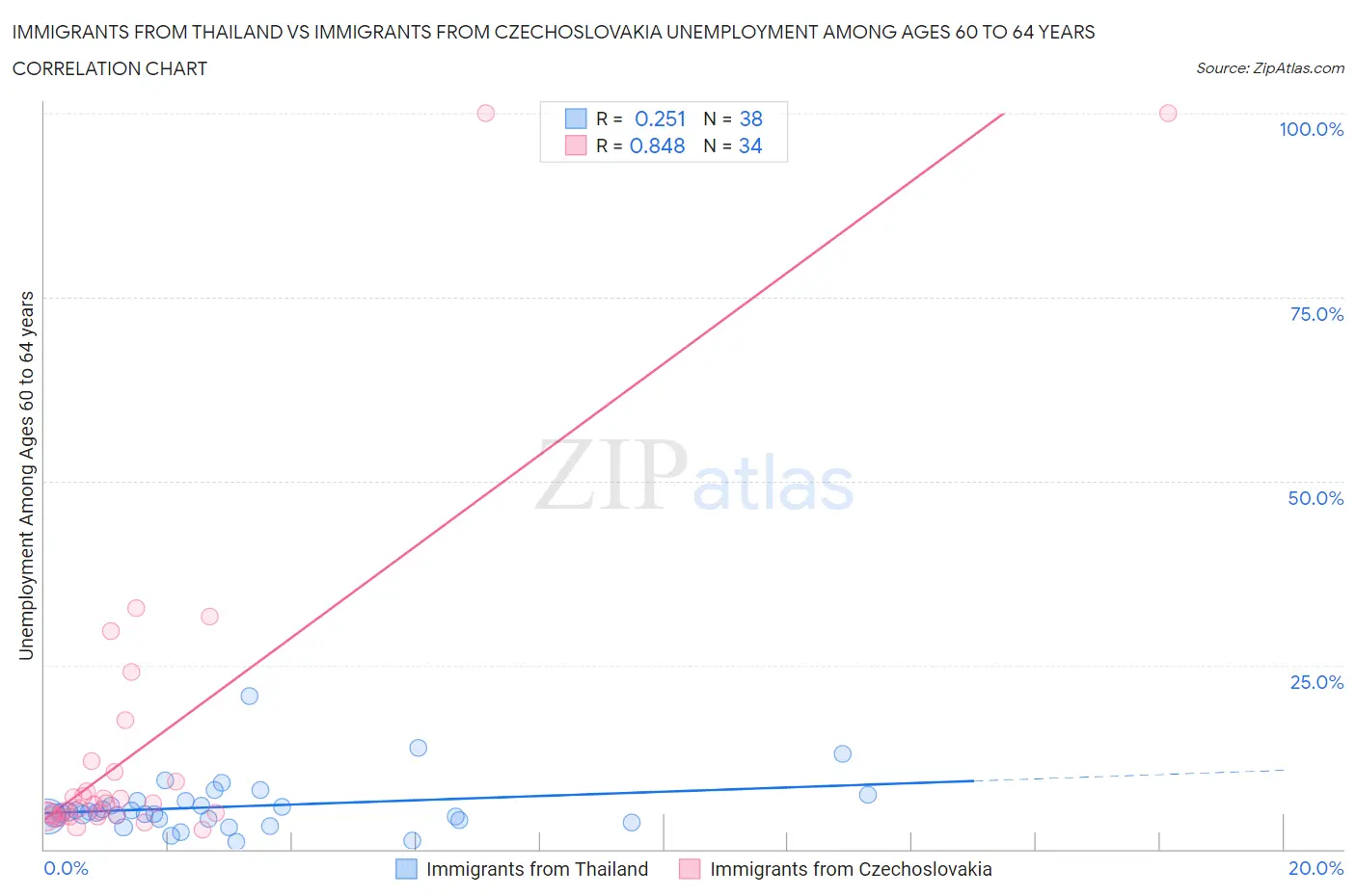 Immigrants from Thailand vs Immigrants from Czechoslovakia Unemployment Among Ages 60 to 64 years