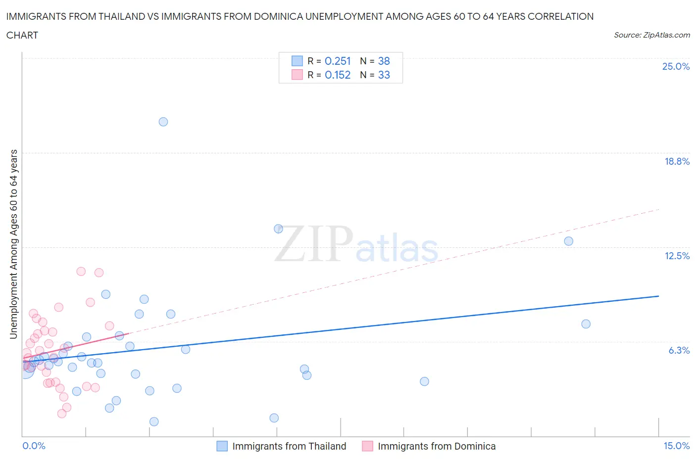 Immigrants from Thailand vs Immigrants from Dominica Unemployment Among Ages 60 to 64 years