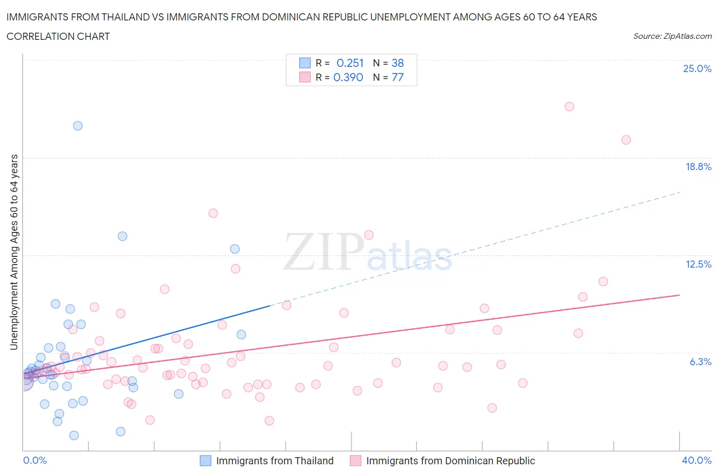 Immigrants from Thailand vs Immigrants from Dominican Republic Unemployment Among Ages 60 to 64 years