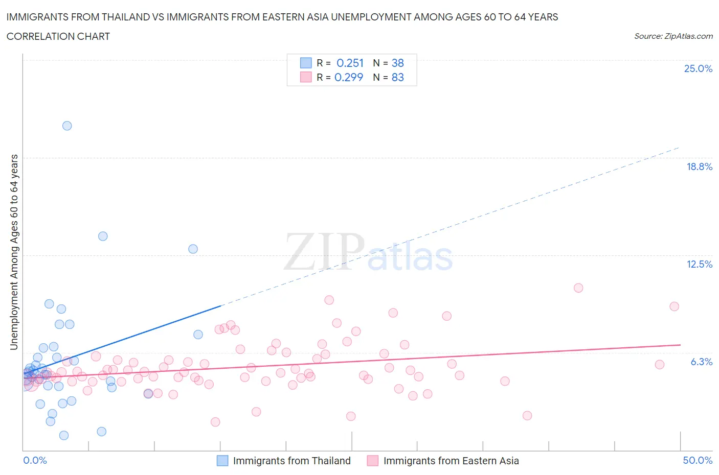Immigrants from Thailand vs Immigrants from Eastern Asia Unemployment Among Ages 60 to 64 years