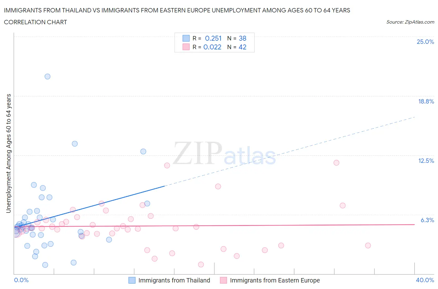 Immigrants from Thailand vs Immigrants from Eastern Europe Unemployment Among Ages 60 to 64 years
