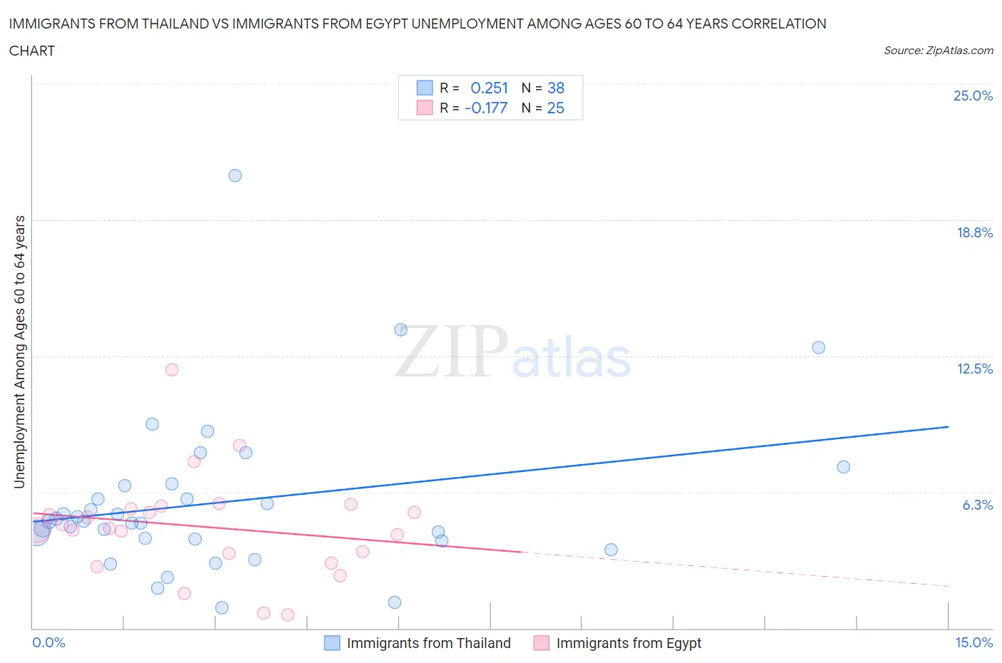 Immigrants from Thailand vs Immigrants from Egypt Unemployment Among Ages 60 to 64 years