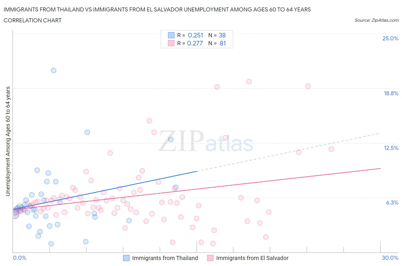 Immigrants from Thailand vs Immigrants from El Salvador Unemployment Among Ages 60 to 64 years