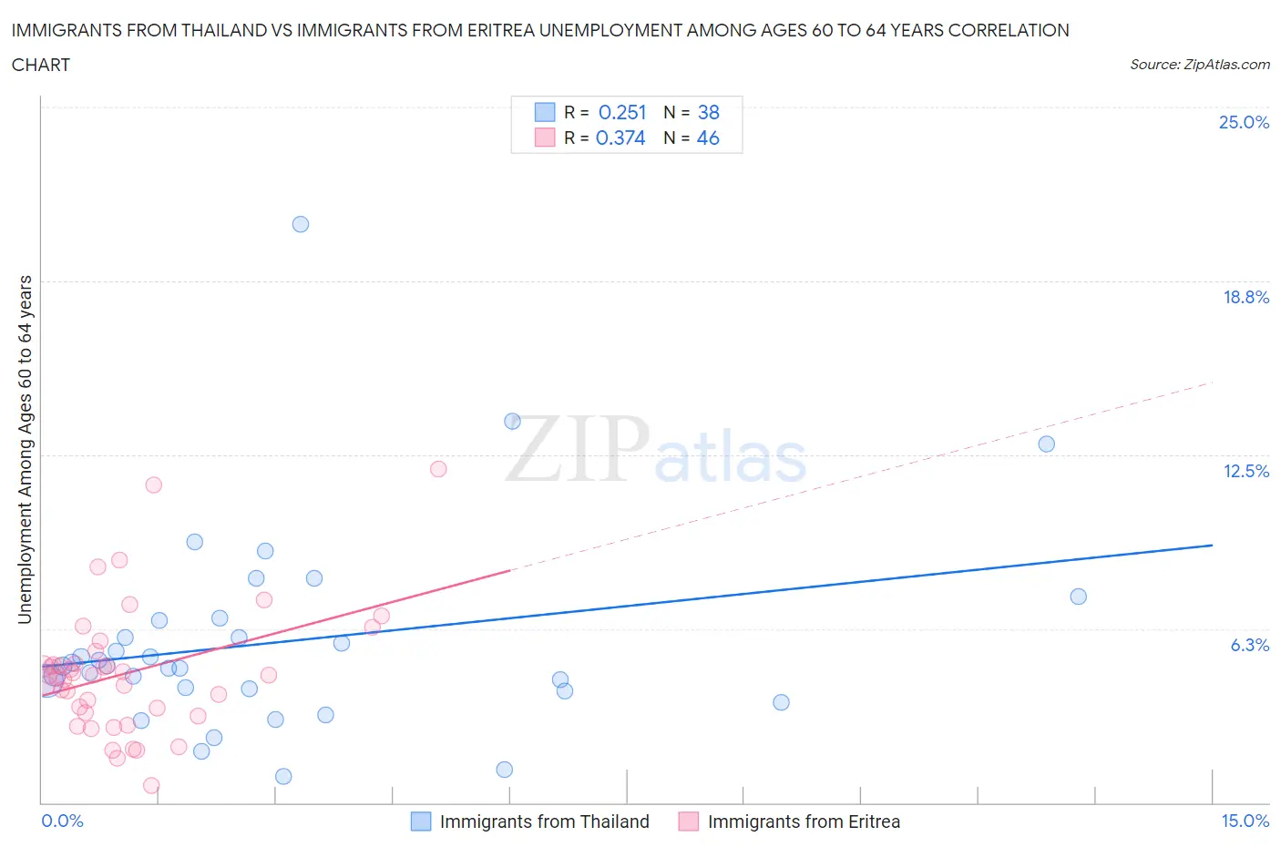 Immigrants from Thailand vs Immigrants from Eritrea Unemployment Among Ages 60 to 64 years