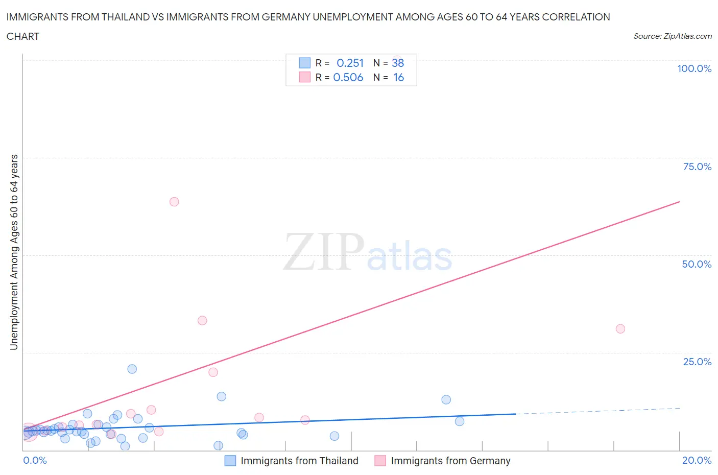 Immigrants from Thailand vs Immigrants from Germany Unemployment Among Ages 60 to 64 years