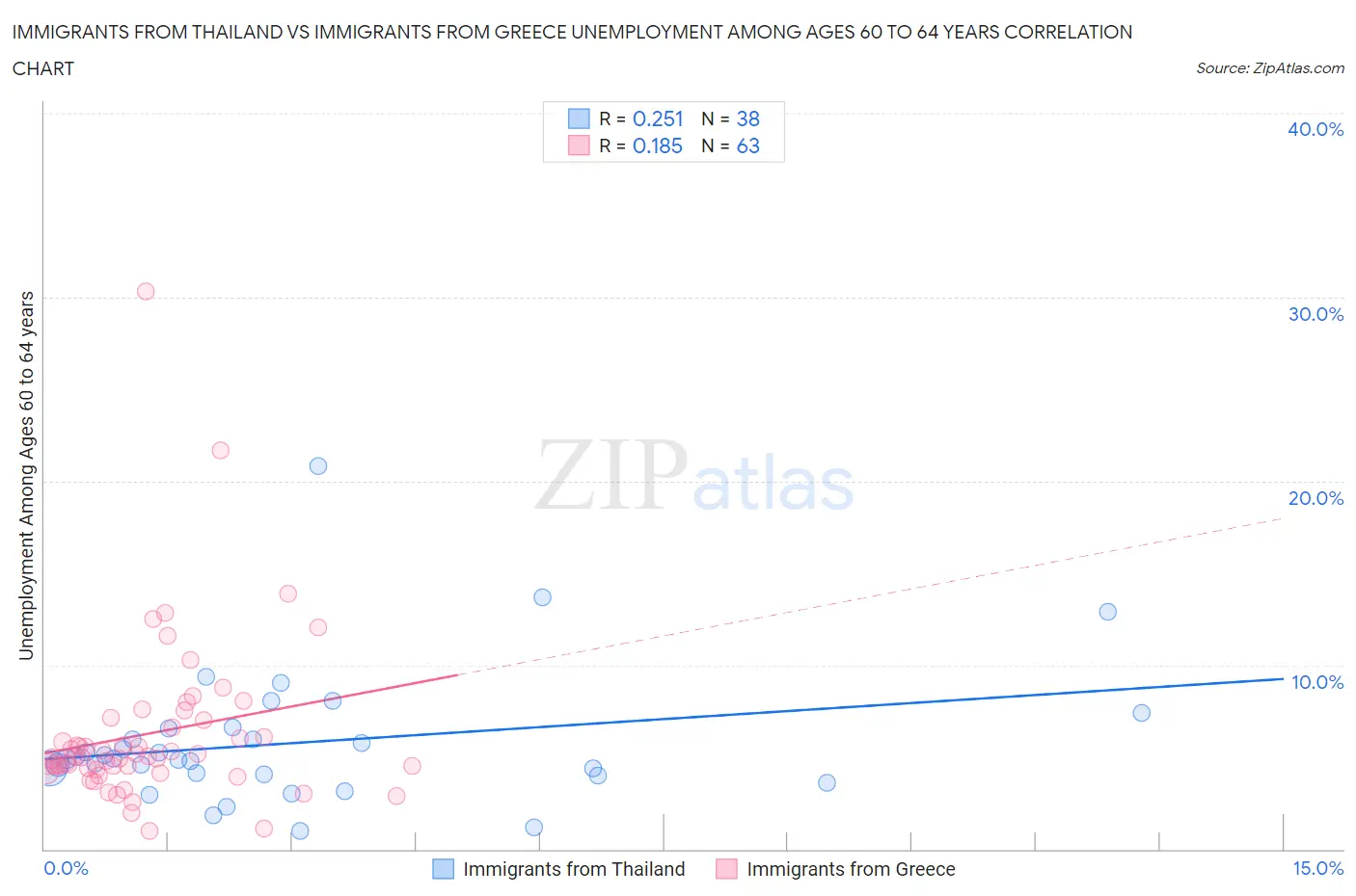 Immigrants from Thailand vs Immigrants from Greece Unemployment Among Ages 60 to 64 years