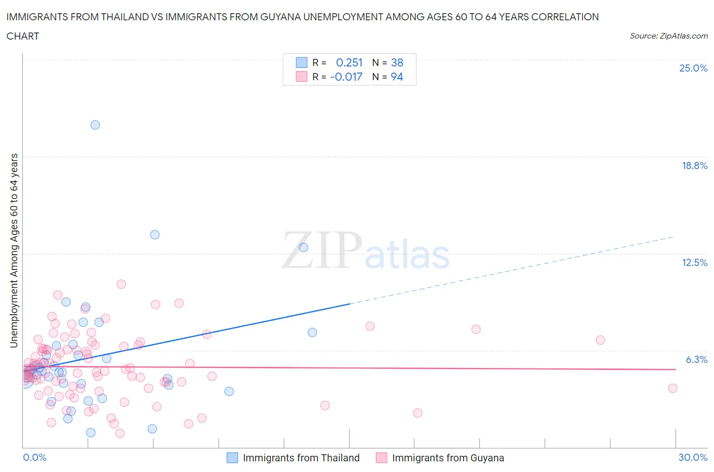Immigrants from Thailand vs Immigrants from Guyana Unemployment Among Ages 60 to 64 years