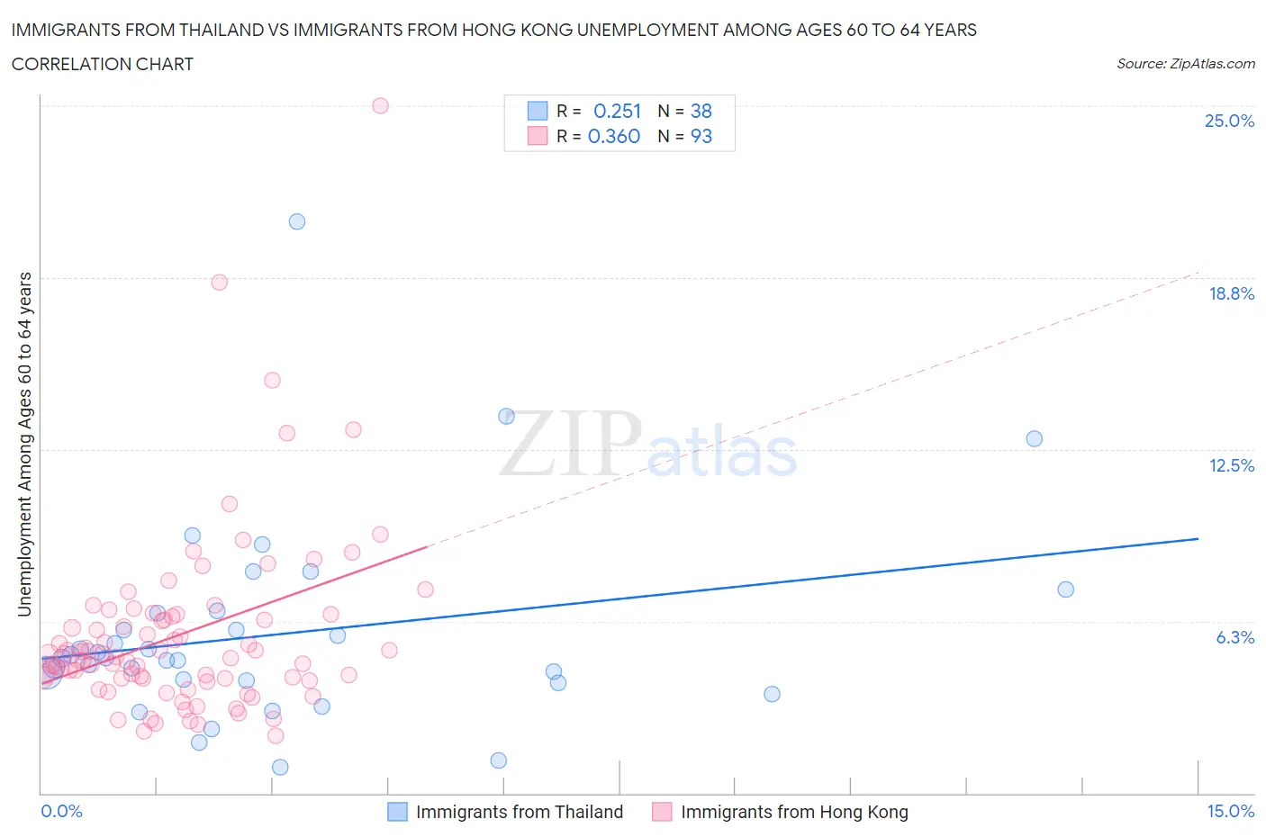 Immigrants from Thailand vs Immigrants from Hong Kong Unemployment Among Ages 60 to 64 years