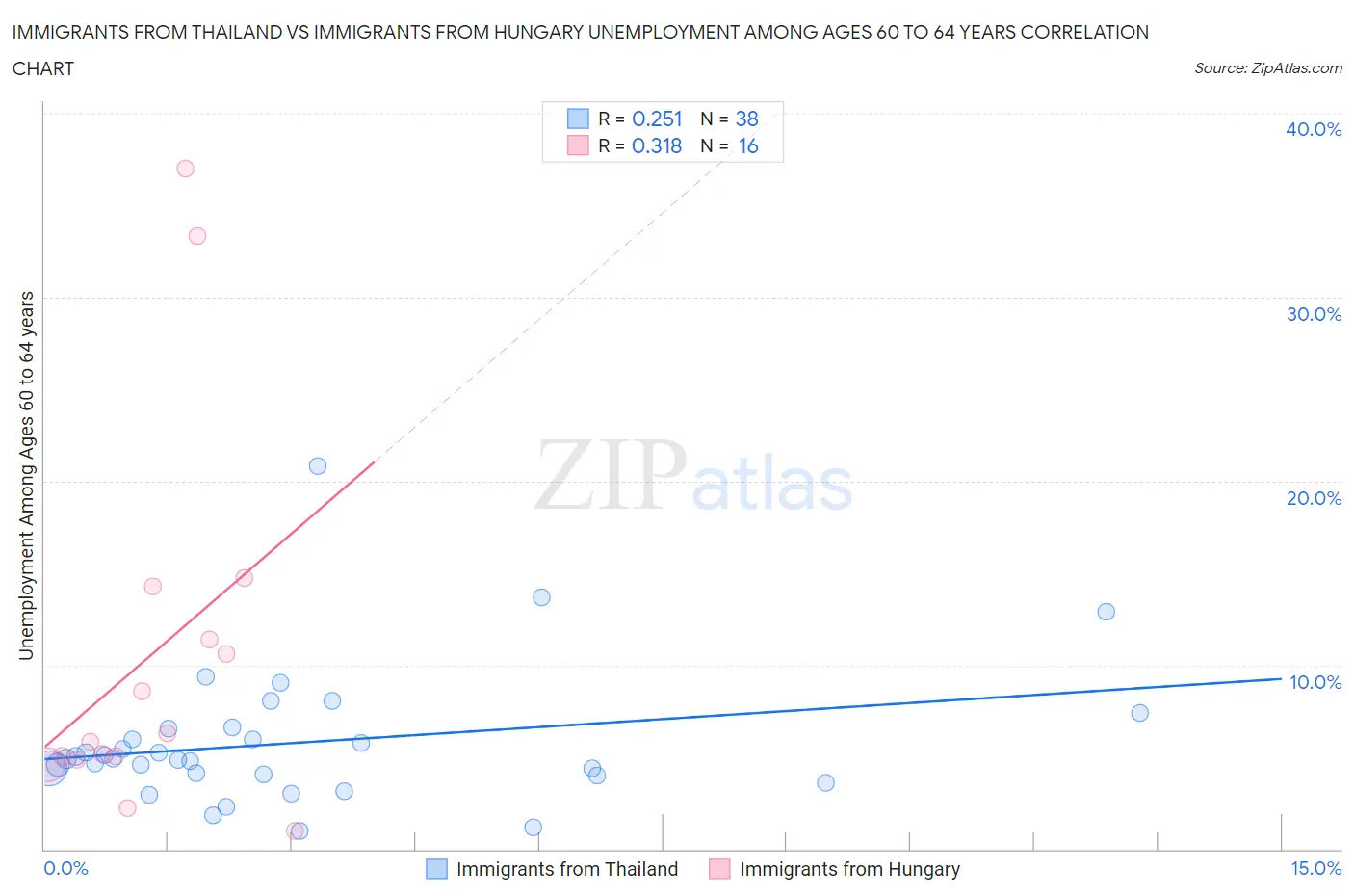 Immigrants from Thailand vs Immigrants from Hungary Unemployment Among Ages 60 to 64 years