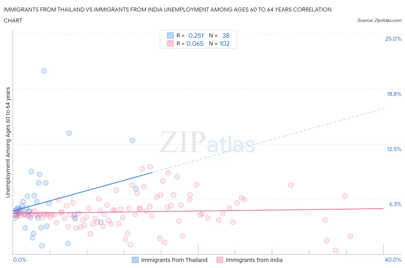 Immigrants from Thailand vs Immigrants from India Unemployment Among Ages 60 to 64 years