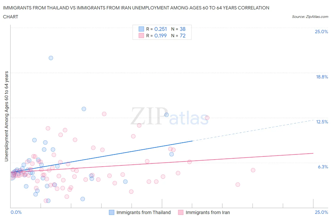 Immigrants from Thailand vs Immigrants from Iran Unemployment Among Ages 60 to 64 years