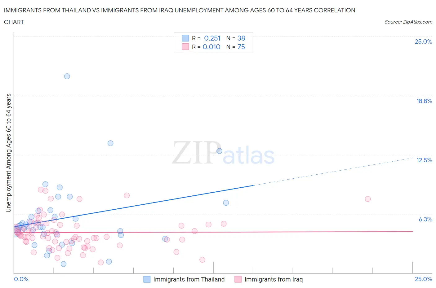 Immigrants from Thailand vs Immigrants from Iraq Unemployment Among Ages 60 to 64 years