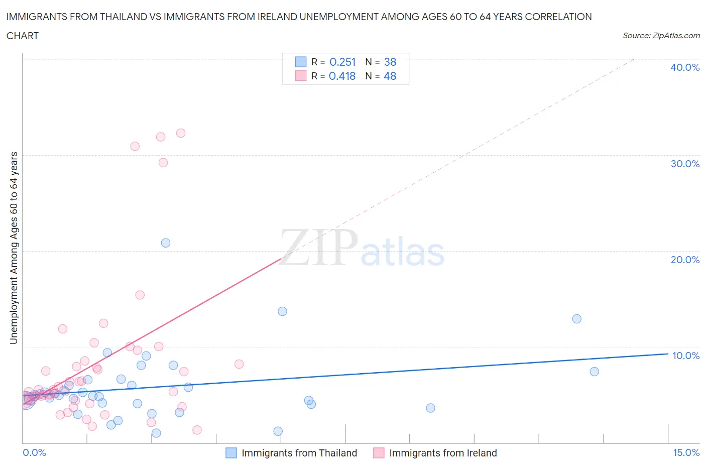 Immigrants from Thailand vs Immigrants from Ireland Unemployment Among Ages 60 to 64 years