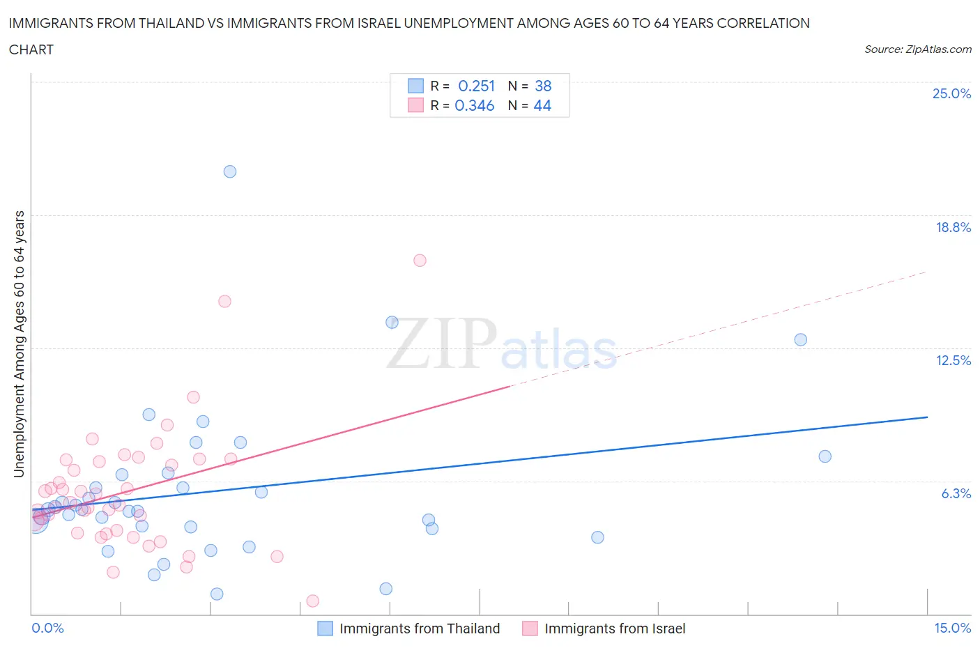 Immigrants from Thailand vs Immigrants from Israel Unemployment Among Ages 60 to 64 years
