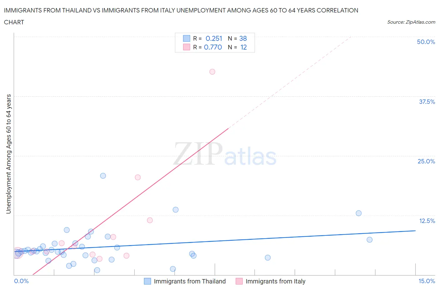 Immigrants from Thailand vs Immigrants from Italy Unemployment Among Ages 60 to 64 years