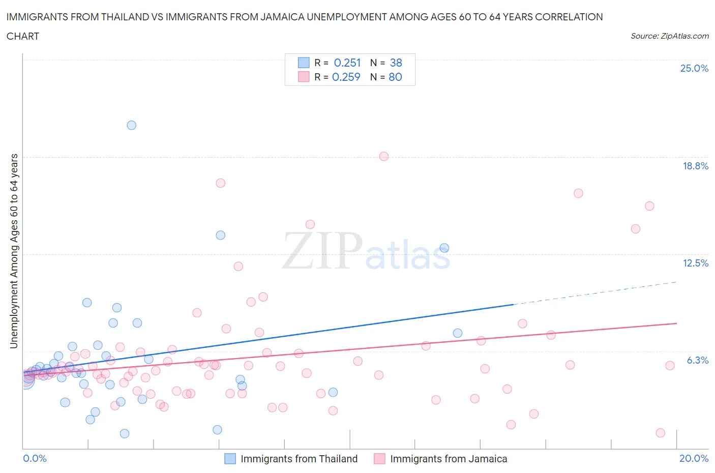 Immigrants from Thailand vs Immigrants from Jamaica Unemployment Among Ages 60 to 64 years
