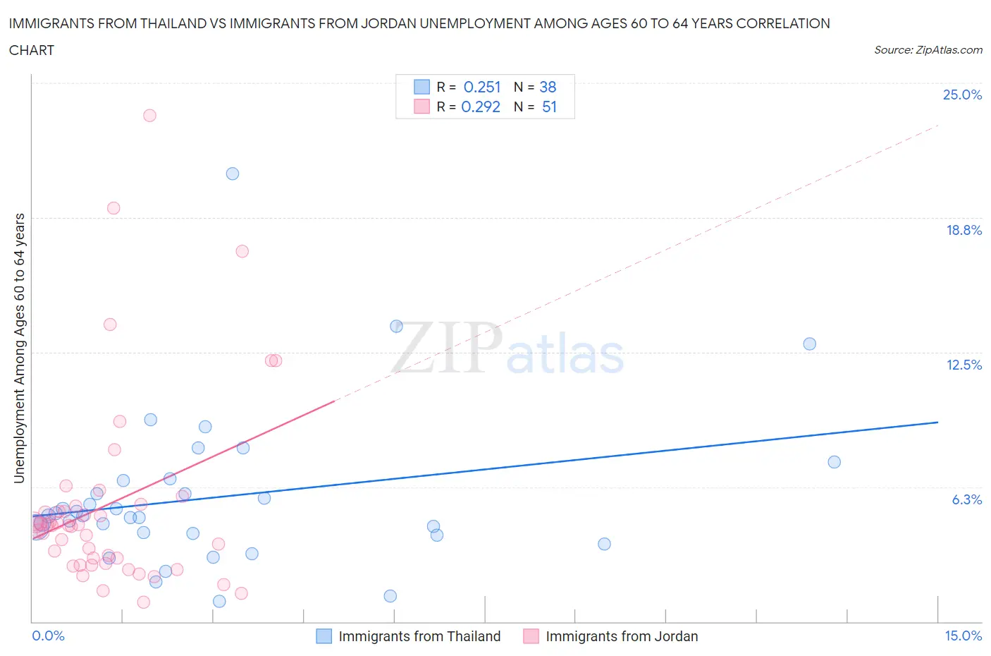 Immigrants from Thailand vs Immigrants from Jordan Unemployment Among Ages 60 to 64 years