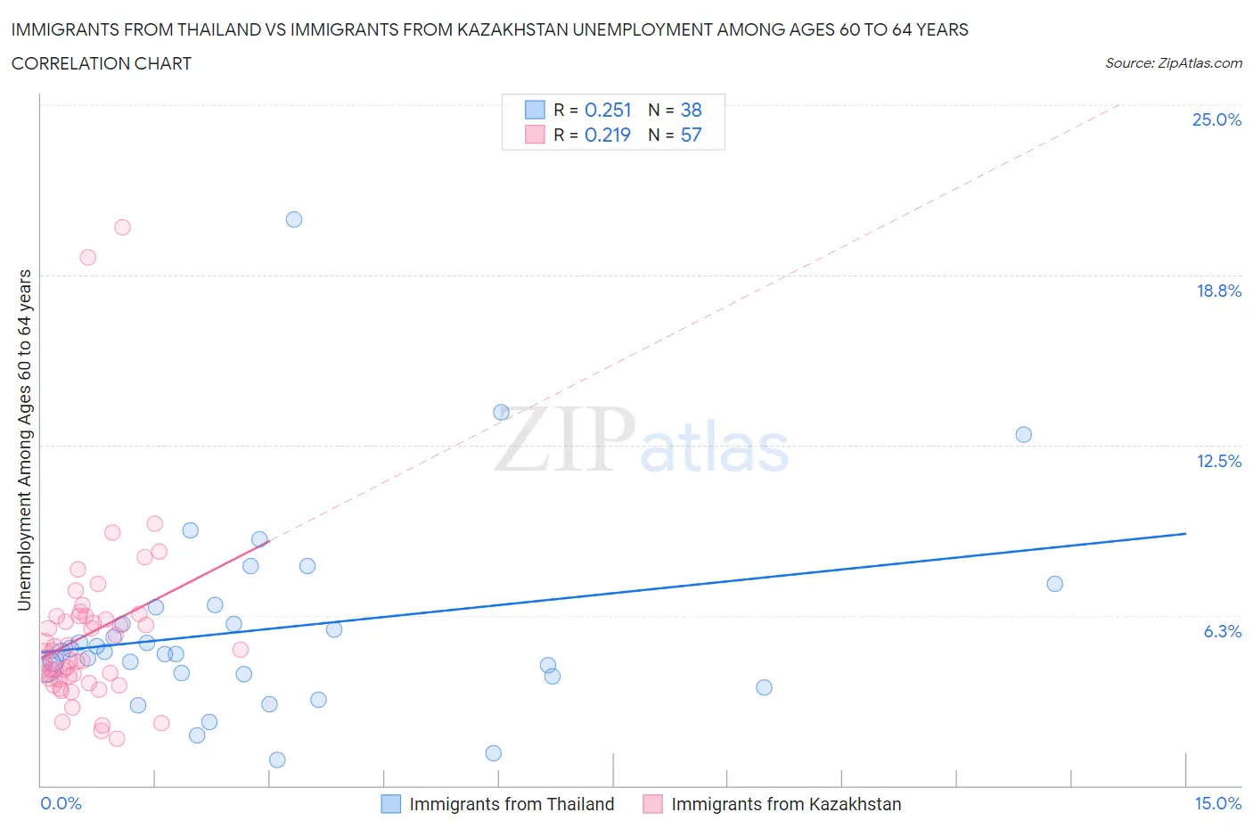 Immigrants from Thailand vs Immigrants from Kazakhstan Unemployment Among Ages 60 to 64 years